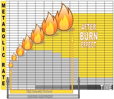afterburn effect